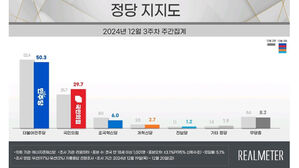 국민의힘 29.7％, 민주당 50.3％&hellip;"양당 격차 20.6％p"