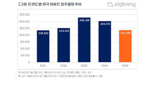 내년 전국 아파트 입주 물량 22%↓&hellip;"2021년 이래 가장 적어"