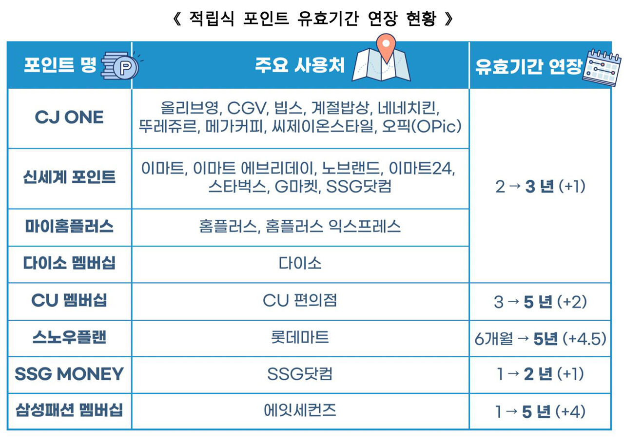 적립식 포인트 유효기간 연장 현황 (사진=공정거래위원회 제공, 연합뉴스)