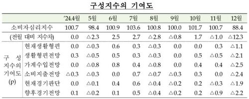 구성지수의 기여도