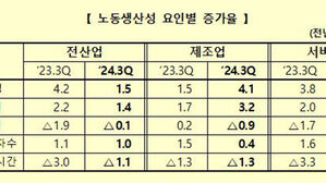 3분기 노동생산성 1.5%↑&hellip;노동투입 줄었으나 부가가치 증가