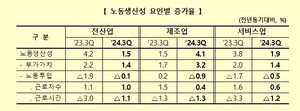 3분기 노동생산성 1.5% 상승&hellip;노동투입 줄었지만, 부가가치 증가