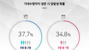 전 국민 5% '암 유병자'&hellip;암 환자 5년 생존율 72.9%