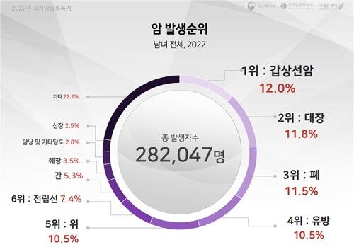 암 발생순위