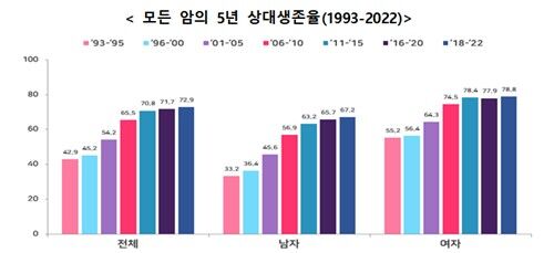 모든 암의 5년 상대생존율