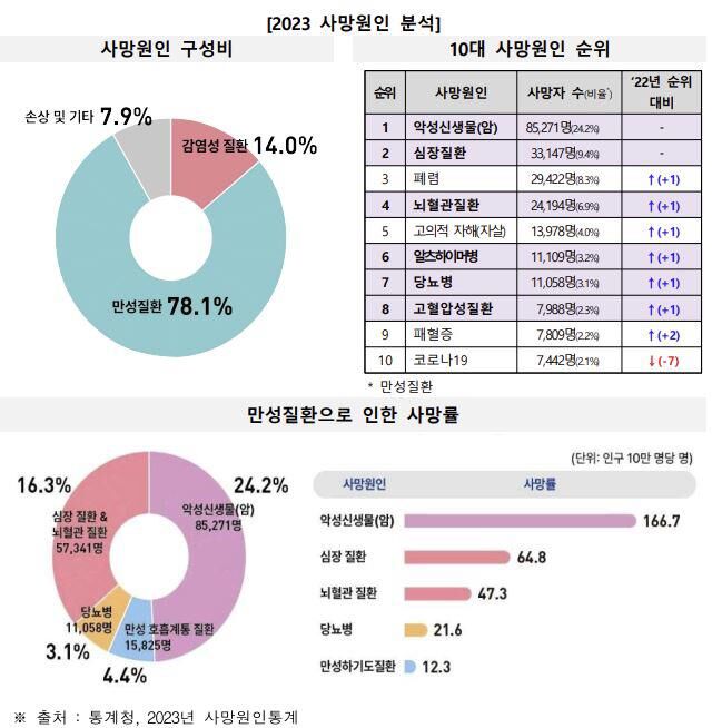 2023 사망원인 분석 (사진=질병관리청 제공, 연합뉴스)
