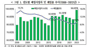 작년 폐업 2006년 이후 최다&hellip;음식&middot;소매업 폐업률 15%↑