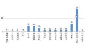 비행기 원인별 발생 분포 (사진=항공철도사고조사위원회 제공, 연합뉴스)