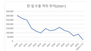 한국 수출 일본 턱밑까지 추격&hellip;수출액 격차 200억 달러로 역대 최저