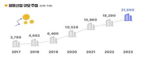 웹툰 산업 규모(사진=한국콘텐츠진흥원 제공, 연합뉴스)