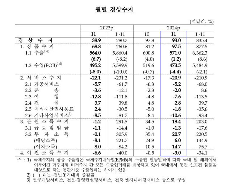 월별 경상수지 추이 (사진=한국은행 제공, 연합뉴스)