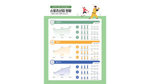 스포츠산업 매출액 81조 원 돌파&hellip;종사자 수 46만 명