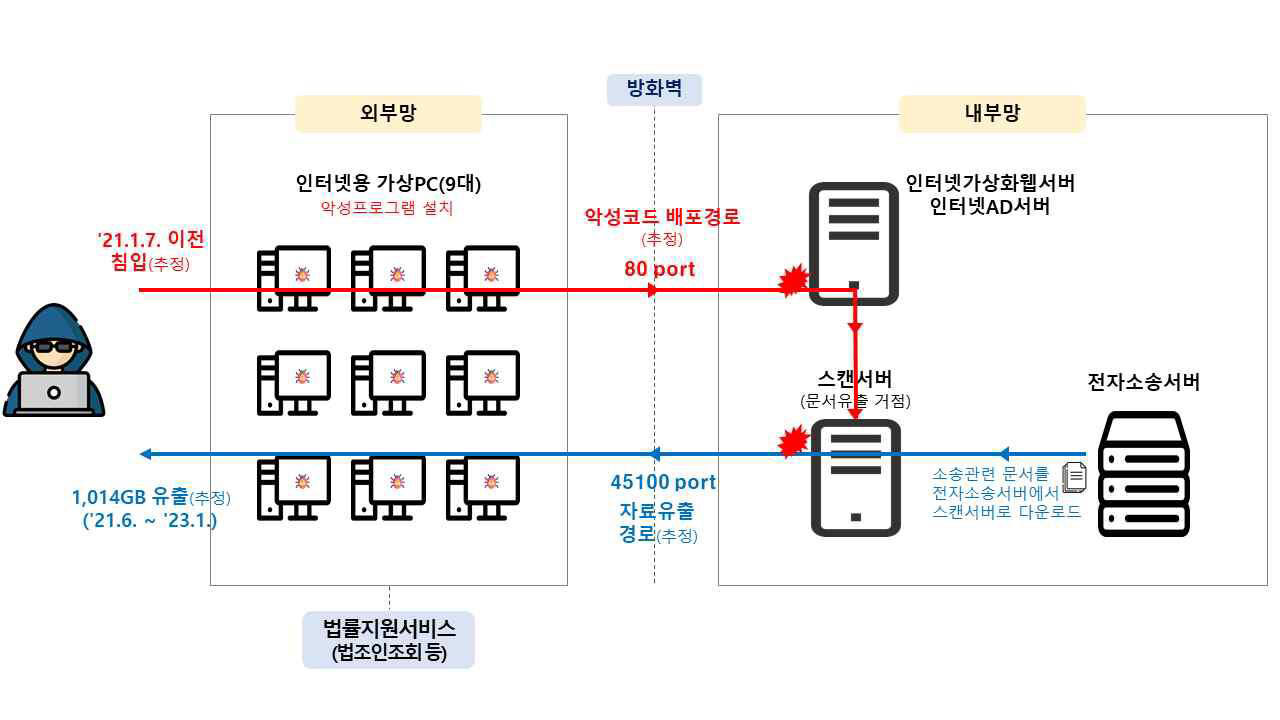 법원행정처 개인정보 유출 경로