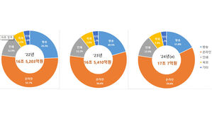2022&sim;2024년 총 광고비 비교(사진=과기정통부 제공, 연합뉴스)