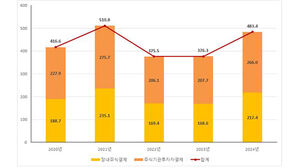 지난해 주식결제대금 총 483조 원&hellip;전년 대비 28.5% 증가