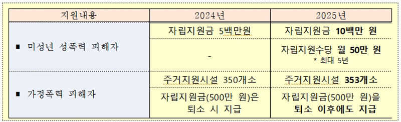 폭력 피해자 보호지원 항목 (사진=여성가족부 제공, 연합뉴스)