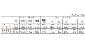 연도별 11월 및 최근의 월별 건설공사비지수 동향 (사진=한국건설기술연구원 제공, 연합뉴스)