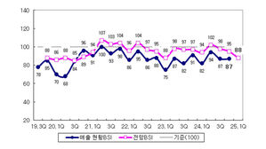 국내 제조업의 매출 현황 및 전망 BSI 추이 (사진=산업연구원 제공, 연합뉴스)
