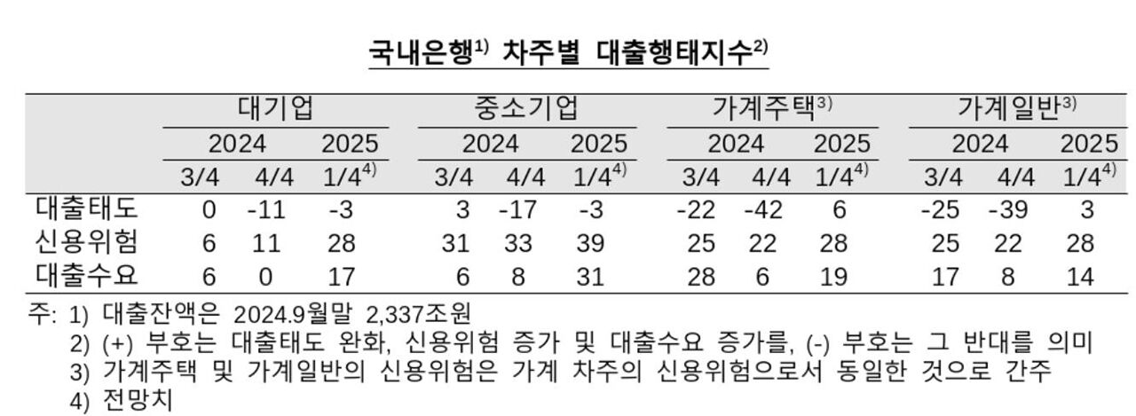 국내은행 차주별 대출행태지수 추이 (사진=한국은행 제공, 연합뉴스)