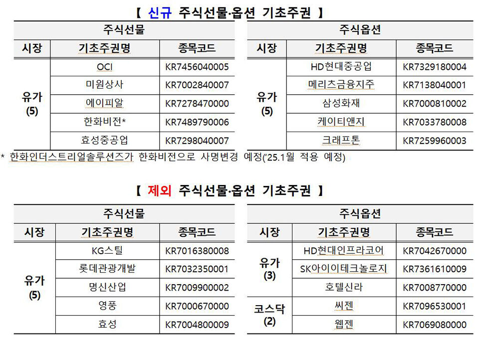 신규 주식선물·옵션 기초주권, 제외 주식선물·옵션 기초주권 (사진=연합뉴스)