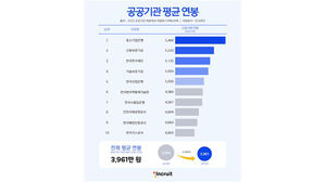 올해 공공기관 신입 평균 연봉 3천961만 원&hellip;1위는 '중소기업은행'