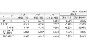 권역별 민간아파트 ㎡당 평균 분양가격(사진=주택도시보증공사(HUG) 제공, 연합뉴스)