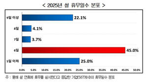 2025년 설 휴무일수 분포 (사진=경총 제공, 연합뉴스)