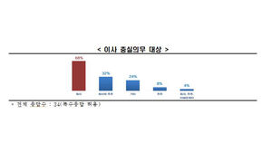 한 상법개정 논의에 해외 상법교수 68% "이사 충실의무 대상은 회사"