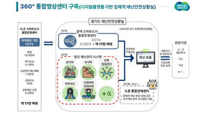 경기 시군 CCTV 17만 대 한 곳에&hellip;'360˚ 스마트 영상센터' 가동