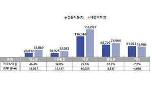 소진공 "전통시장 설 차례상 비용, 마트보다 7만 3천 원 저렴"