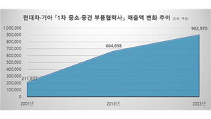 현대차&middot;기아 1차 중소&middot;중견 부품협력사 매출 90조 원 돌파