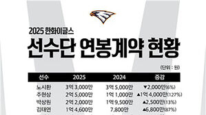 주현상 2억 5천만 원&middot;황영묵 8천300만 원&hellip;한화, 연봉협상 완료