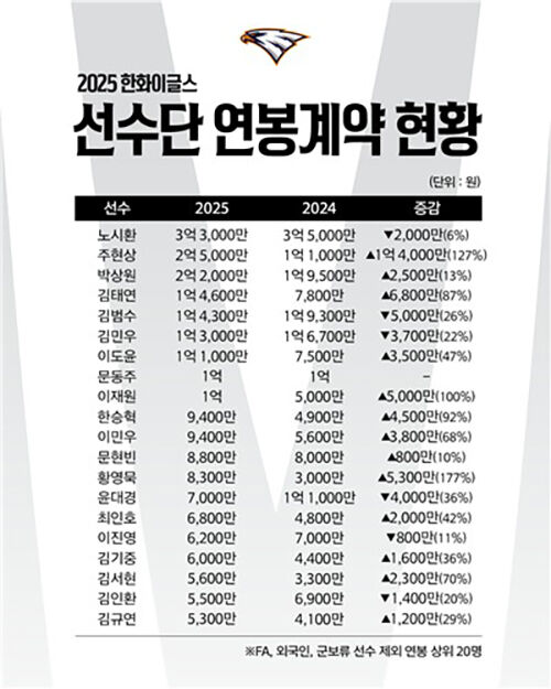 한화 이글스, 주요 선수 2025년 연봉협상 결과 (사진=한화 이글스 제공, 연합뉴스)