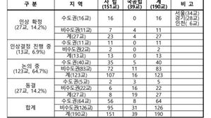전국 27개 대학 등록금 인상 확정&hellip;13곳은 '인상 논의 중'