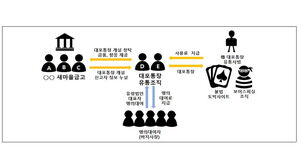 "마치 공장처럼"&hellip;대포통장 만들어 유통한 새마을금고 임직원들