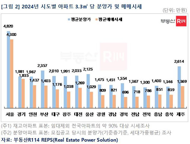 2024년 시도별 아파트 3.3㎡당 분양가 및 매매 시세 (사진=부동산R114 제공, 연합뉴스)