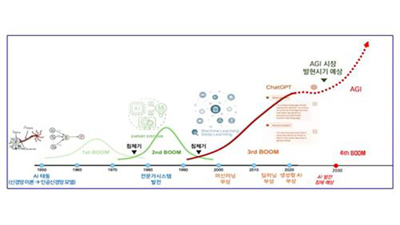 AGI 발현 시기 예상도 (사진=과기정통부 제공, 연합뉴스)