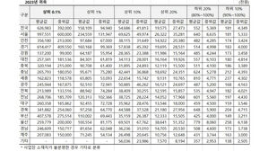 2023년 귀속 시도별 근로소득 상여금 신고 현황 (사진=박성훈 의원실 제공, 연합뉴스)