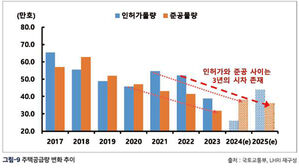 주택공급량 변화 추이 (사진=토지주택연구원 제공, 연합뉴스)