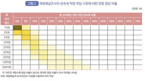 상속세 선호분석(어두운 색일수록 높은 응답비율) (사진=한국조세재정연구원 조세재정브리프, 연합뉴스)