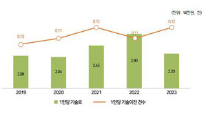 이공계 교수 1인당 기술이전료, 전년보다 24.2% 줄어