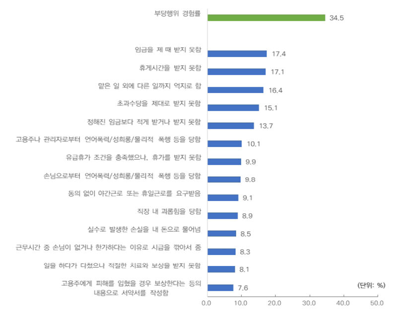 주요 부당행위 경험(중복응답)