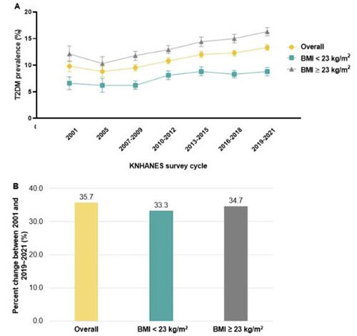 2001~2021년 체질량지수에 따른 한국 성인의 당뇨병 유병률 변화. (A) 2001년과 2019~2021년 사이의 당뇨병 유병률, (B) 2001년 대비 2019~2021년의 당뇨병 증가율 변화. 