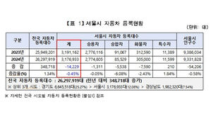 서울시 등록차량 317만 7천여 대&hellip;전국 유일 2년 연속 감소
