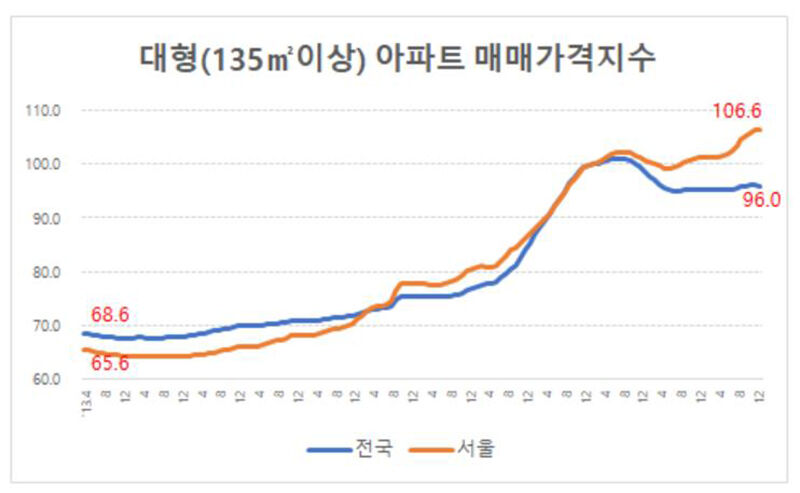 KB부동산의 대형 아파트 매매가격지수 (사진=신한투자증권 제공, 연합뉴스)