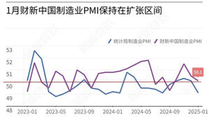 차이신 제조업 PMI(자주색)(사진=차이신 캡처, 연합뉴스)