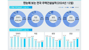 공공이 떠받친 주택 공급&hellip;민간부문 인허가는 15% 줄었다