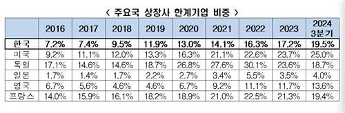 주요국 상장사 한계기업 비중 (사진=한국경제인협회 제공, 연합뉴스)