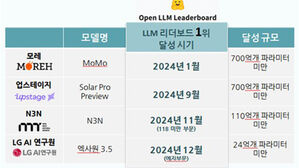 한국 AI, LLM 기술 바짝 추격 중&hellip;"딥시크 노리는 엑사원&middot;모모"