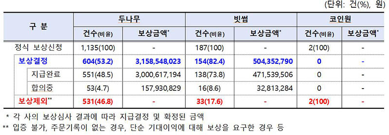계엄일 전산장애 보상 (사진=연합뉴스)
